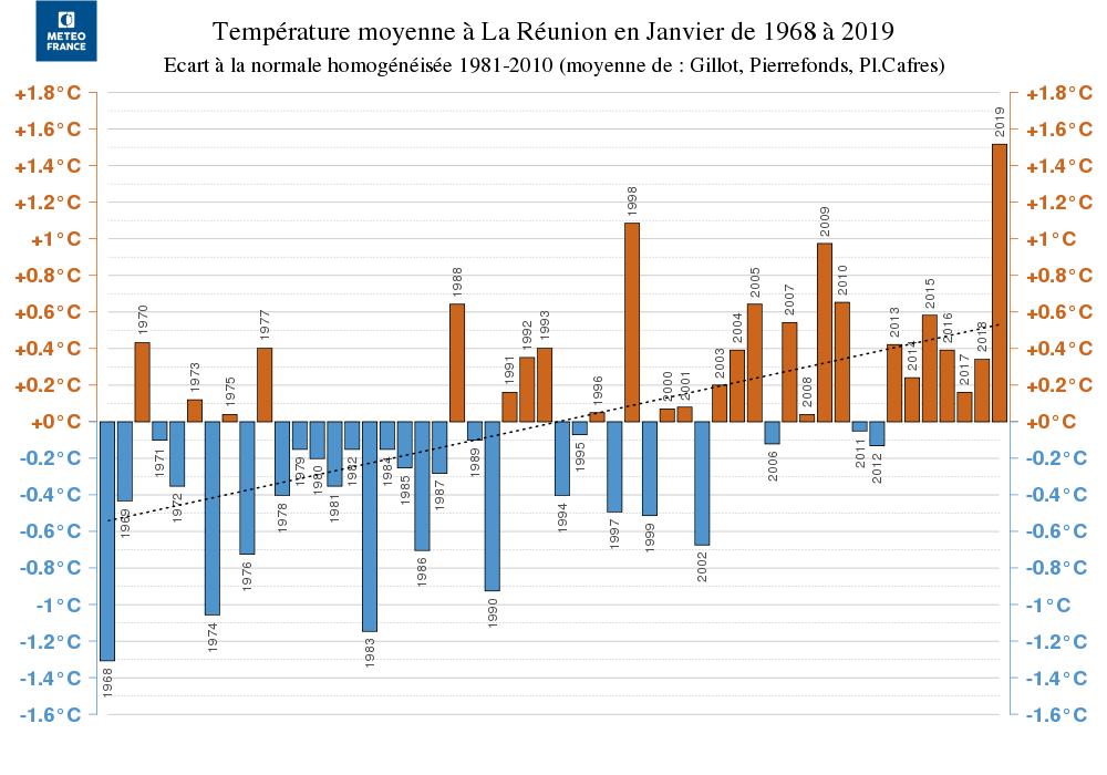 Températures des mois de Janvier à la Réunion