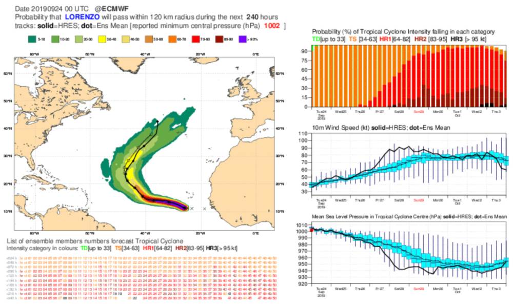 Hurricane lorenzo ecmwf