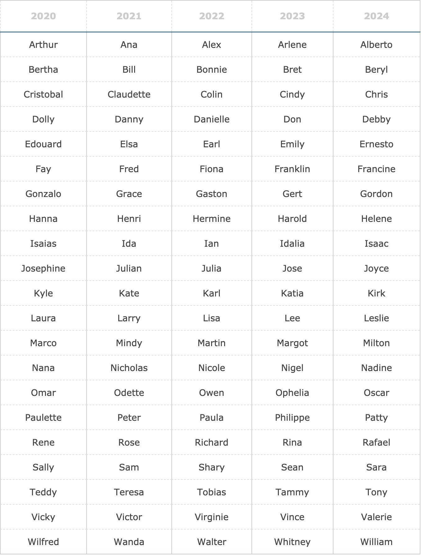 Hurricane name
