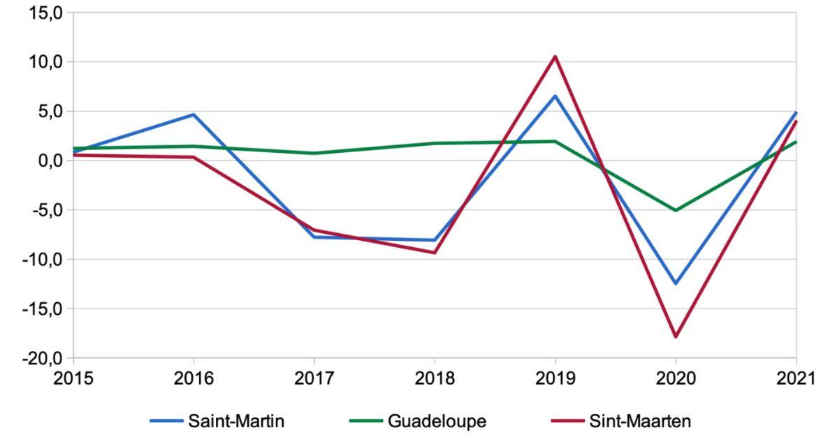 Croissance de Saint-Martin entre 2015 et 2021 - INSEE
