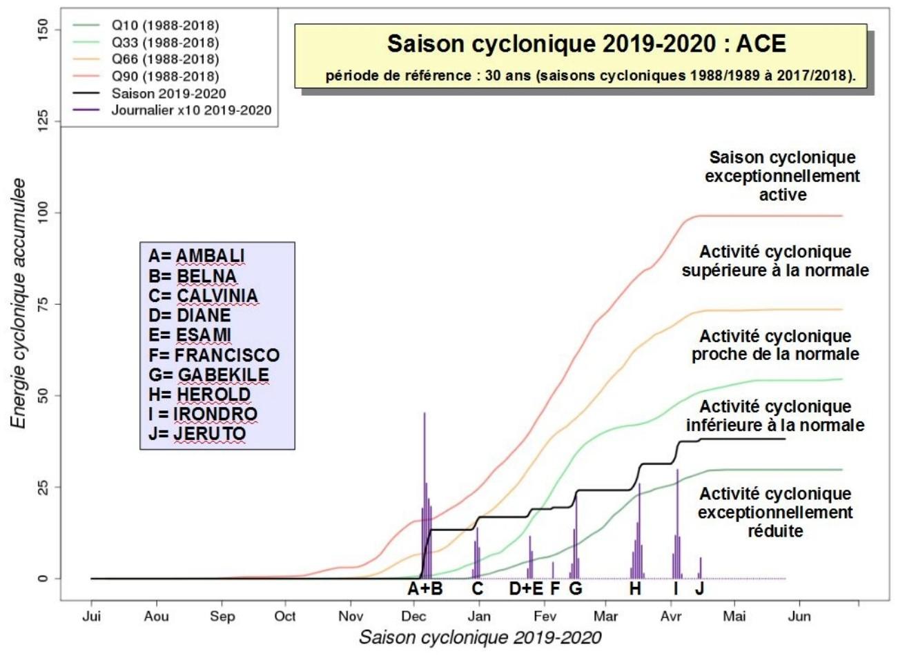 Indice ace saison cyclonique 2019 2020