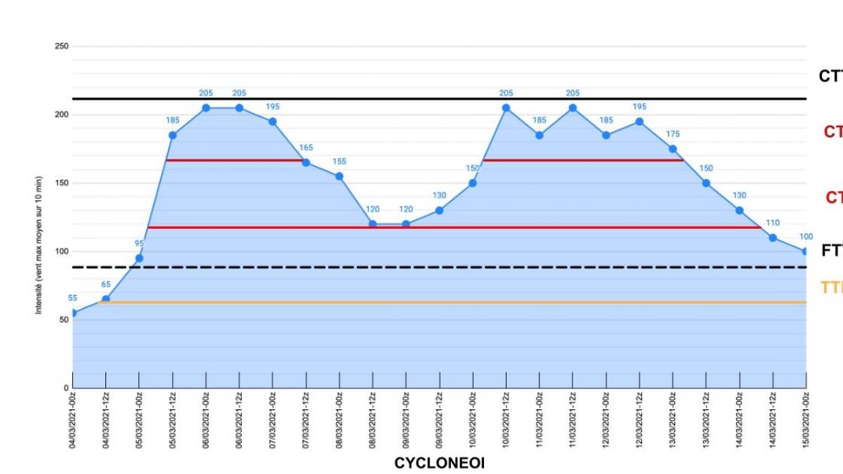 Une durée de vie cyclonique de plus de 10 jours pour le système tropical Habana !