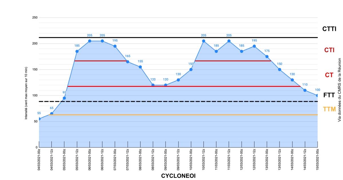 Une durée de vie cyclonique de plus de 10 jours pour le système tropical Habana !
