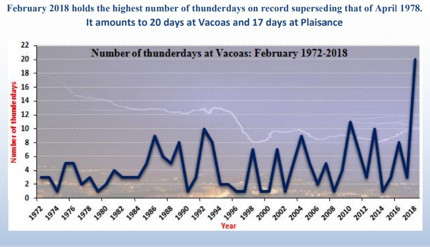 Nombre de jours avec orage des mois de février à Maurice de 1972 à 2018 ©MMS