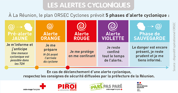 Les alertes cycloniques à La Réunion