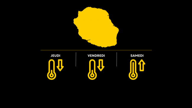 La Réunion : Évolution des températures pour ces 5 prochains jours