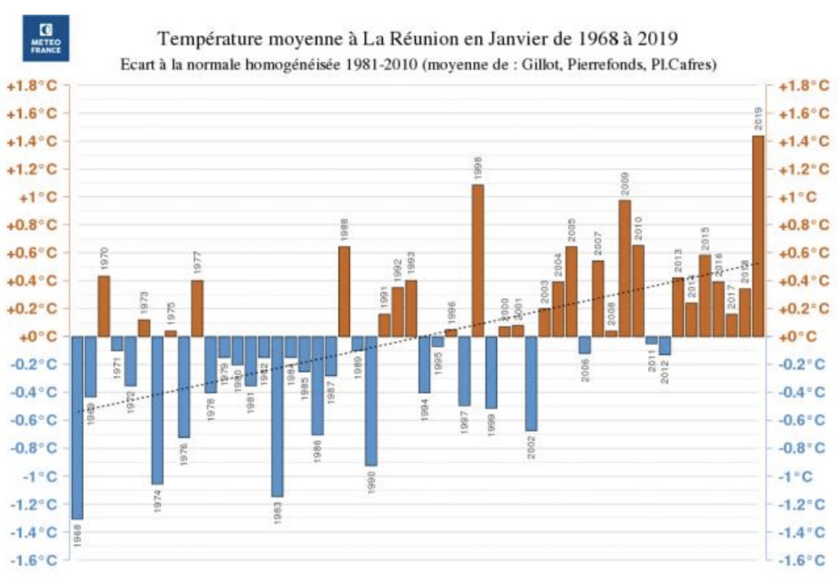 Janvier 2019 record