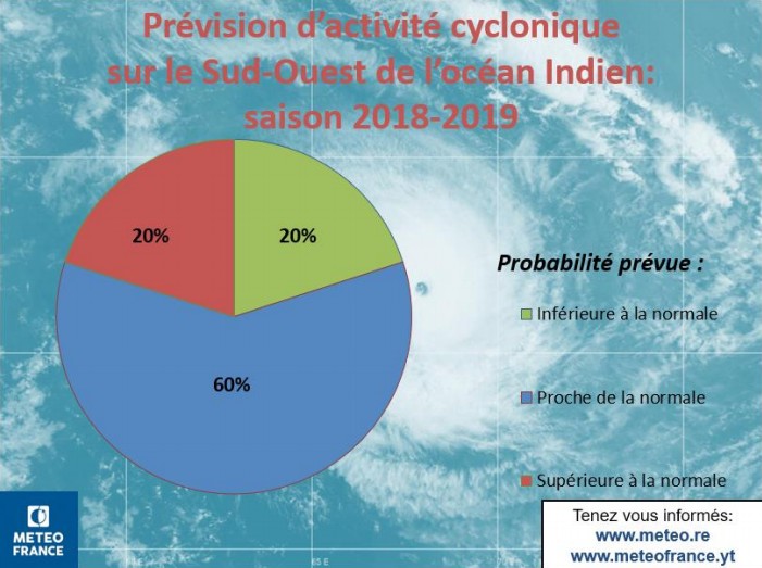 Probabilité d'activité cyclonique saison 2018/2019