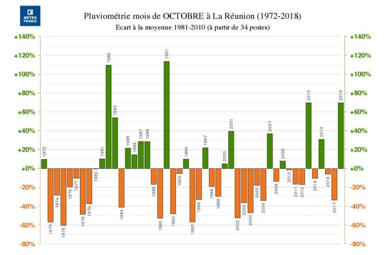 Précipitation mensuel des mois d'octobre à la Réunion