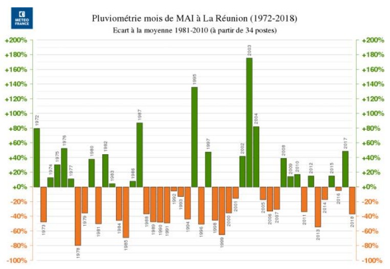 Pluviométrie moi de Mai à la Réunion depuis 1972 ©Météo France