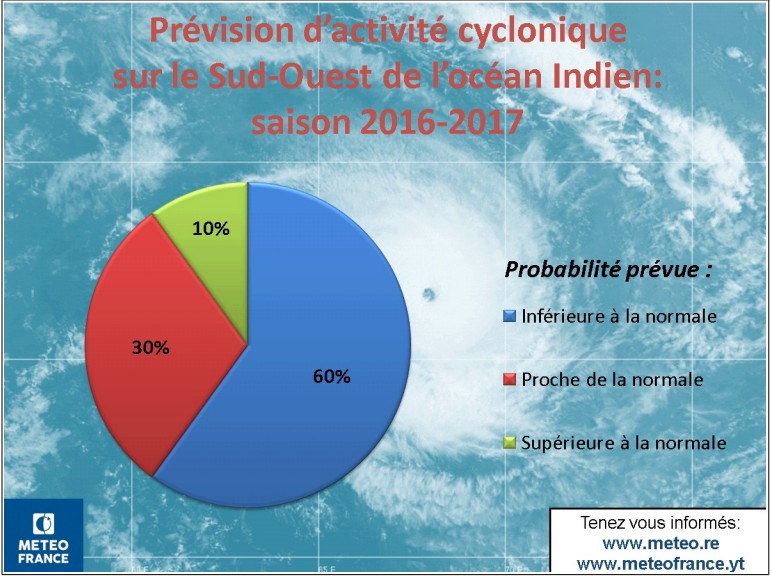 Prévision d'activité cyclonique (Météo France)