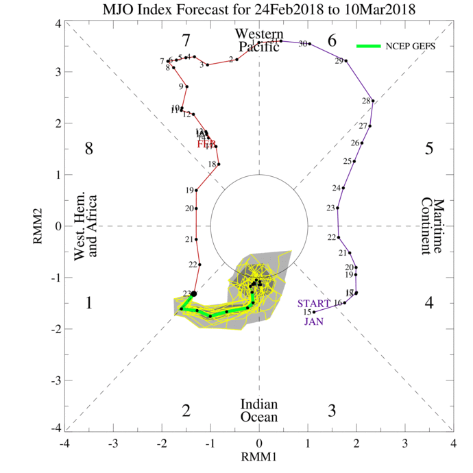 Index MJO ©CPC-NOAA