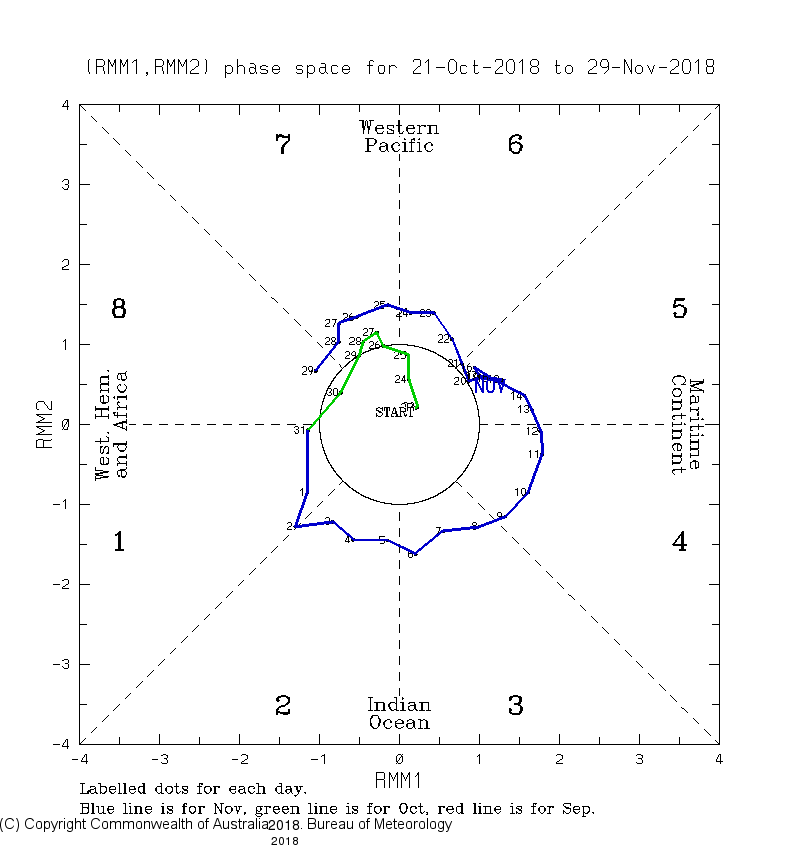 propagation de la MJO