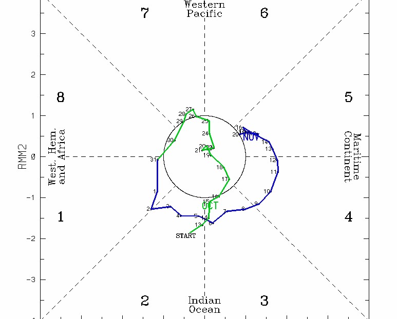 MJO