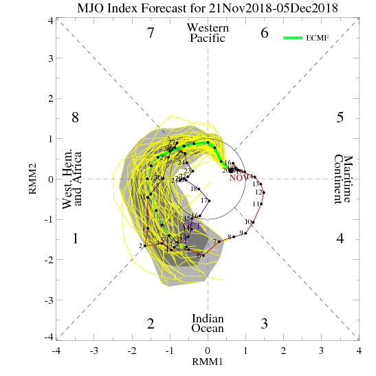 Mjo ECMF