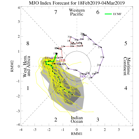 Prévision MJO ecmwf