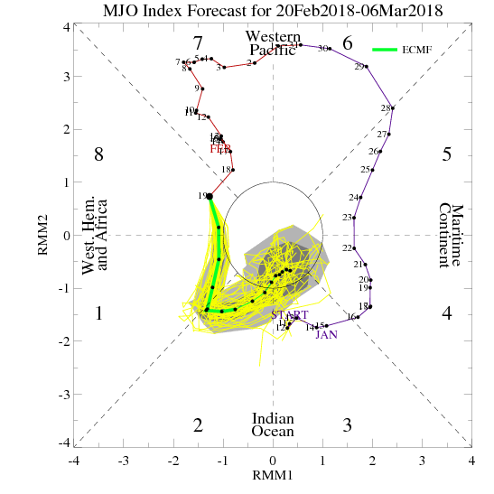 MJO index du 20/02 au 06/03 (CPC-NOAA)