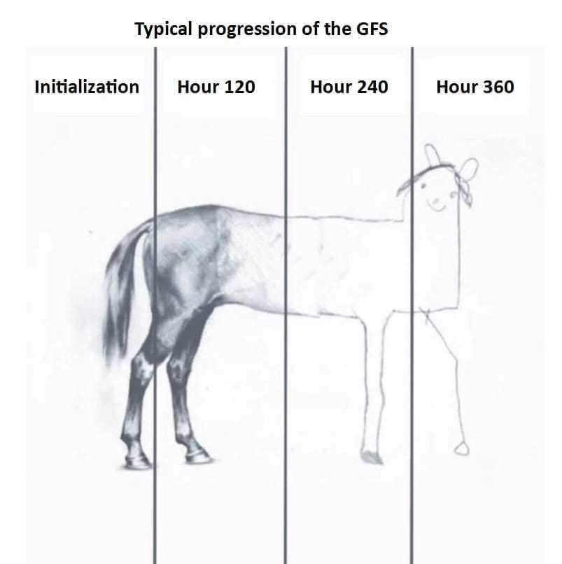 modèle de prévision