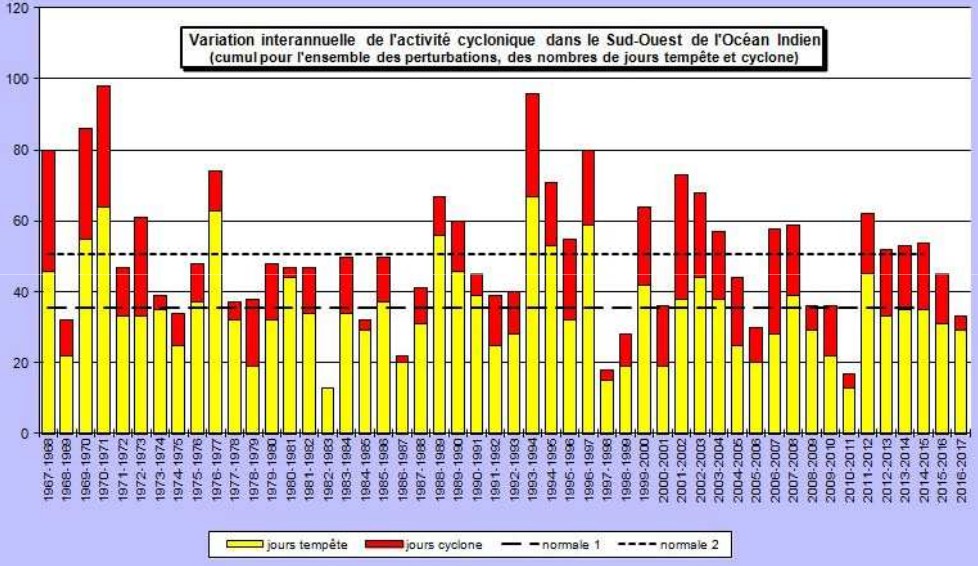Nombre de jours d'activité annuel dans le bassin sud-ouest de l'océan indien