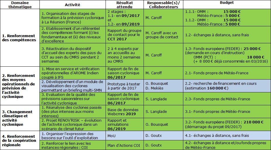 Plan d'action du CCT-SOOI pour la période 2016 2019 (OMM)