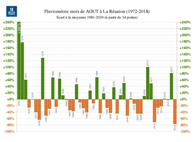 Pluviométrie du mois d'août depuis 1972 à la Réunion ©Météo France