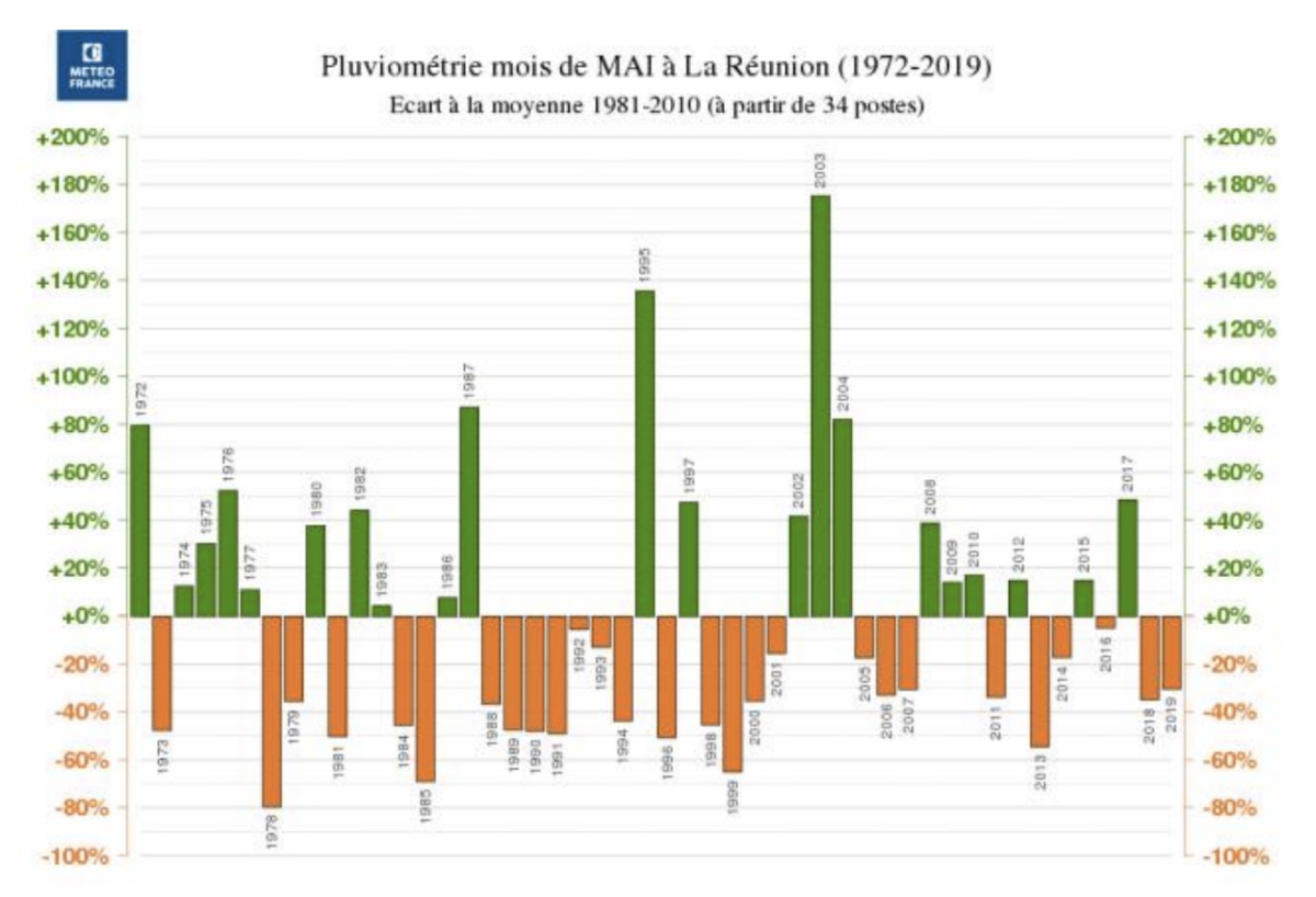 Pluie deficit la reunion 2019