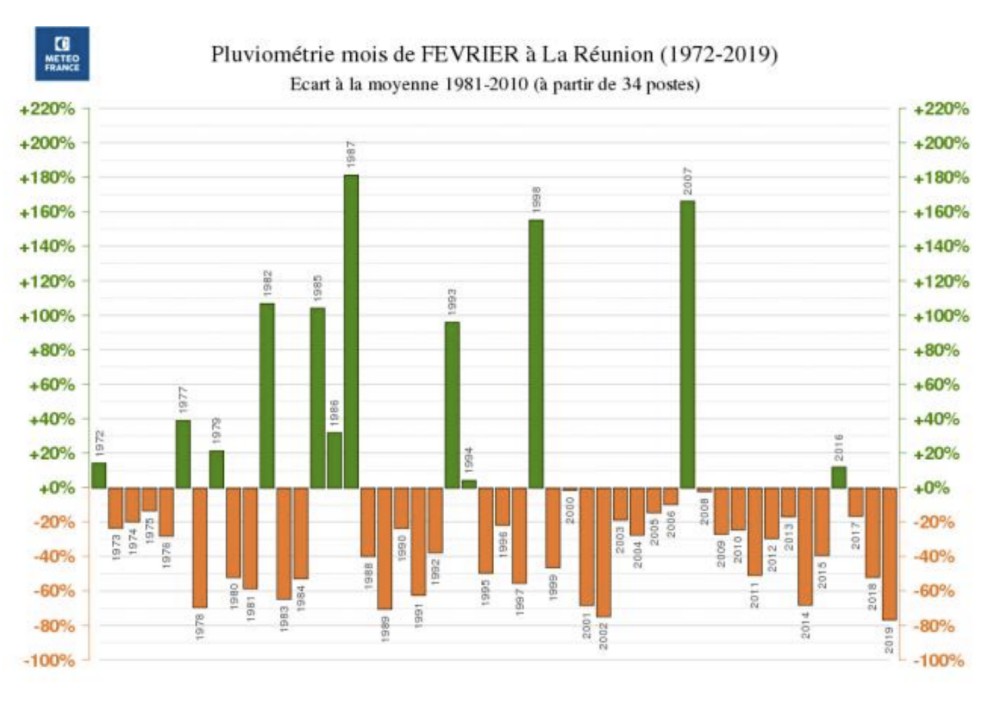 précipitation mois de février à la Réunion