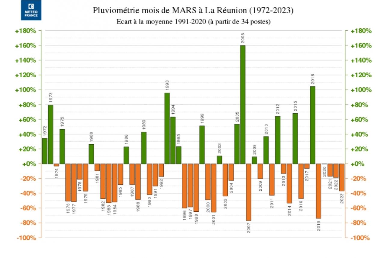 Pluviometrie du mois de mars à la Réunion depuis 1972