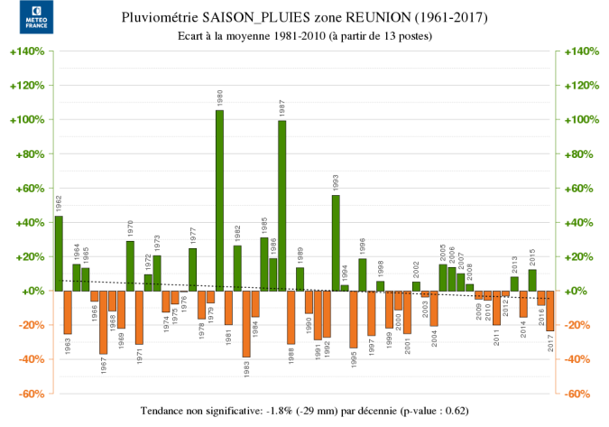 Pluviométrie par saison (Météo France)