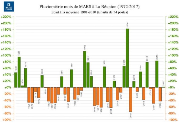Pluviométrie de mars 2017 très légèrement excédentaire (Météo France)