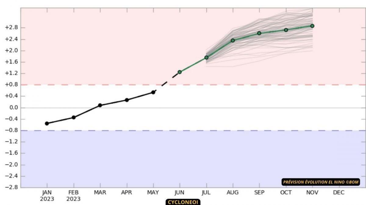 Forte probabilité d'un événement El nino prochainement selon le BOM