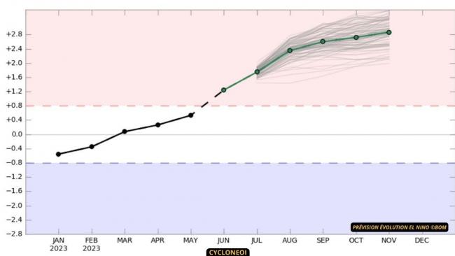 Forte probabilité d'un événement El nino prochainement selon le BOM