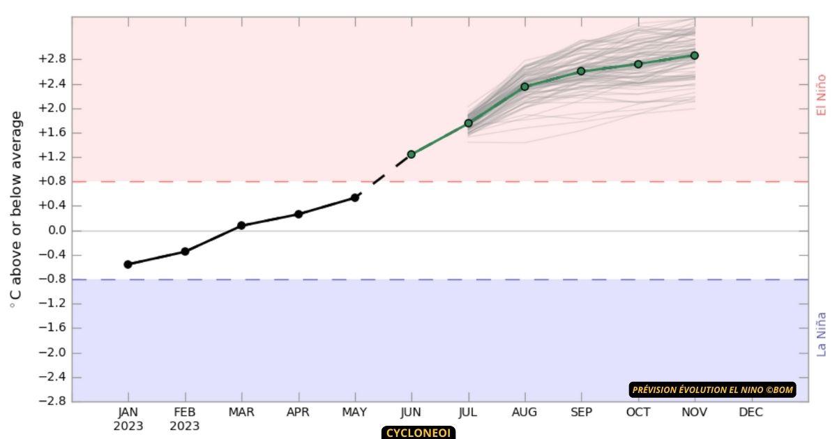 Forte probabilité d'un événement El nino prochainement selon le BOM