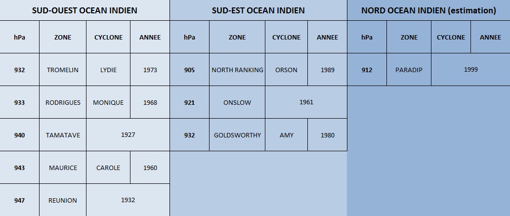 Pressions minimales significatives océan indien