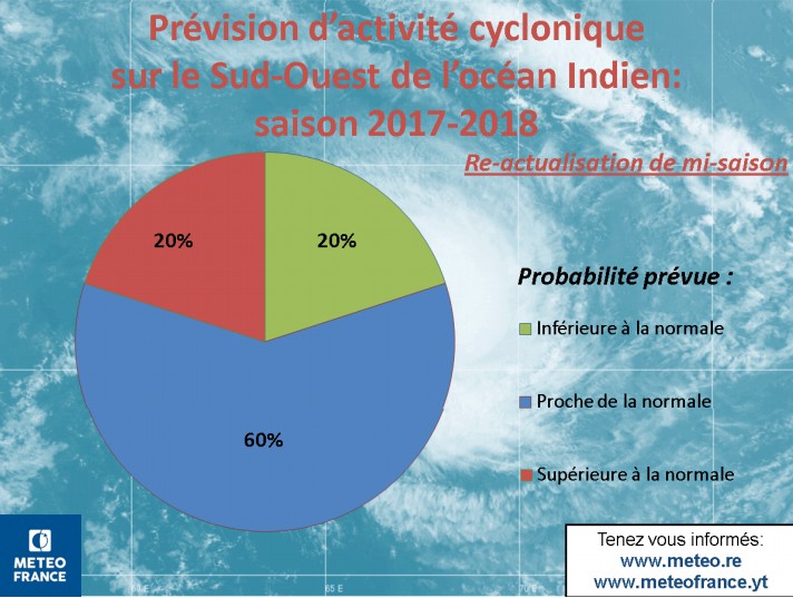 Probabilité d'activité cyclonique de la saison 2017/2018 réactualisée (CMRS de la Réunion)