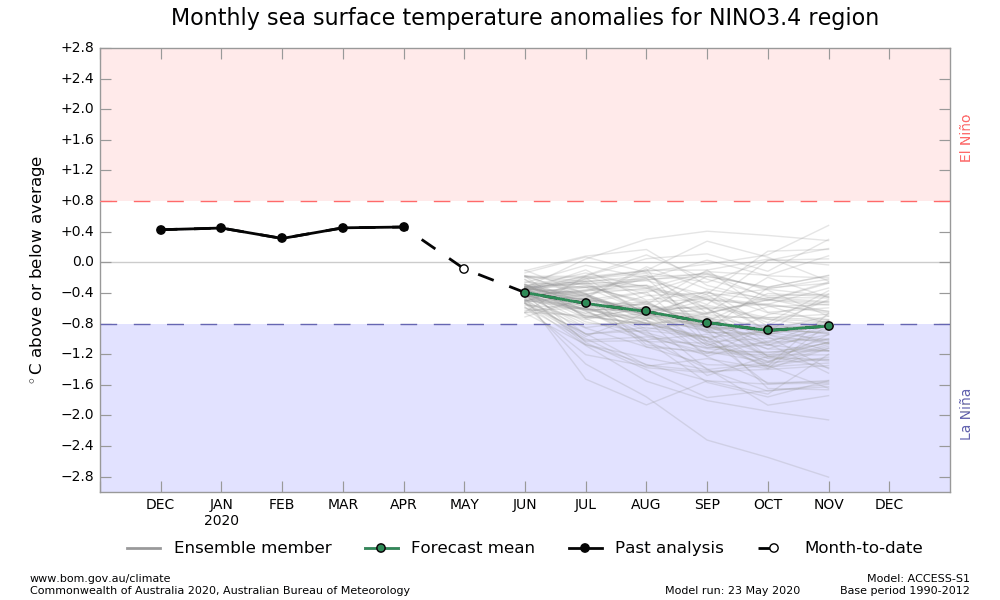 Prevision el nino la nina 2020