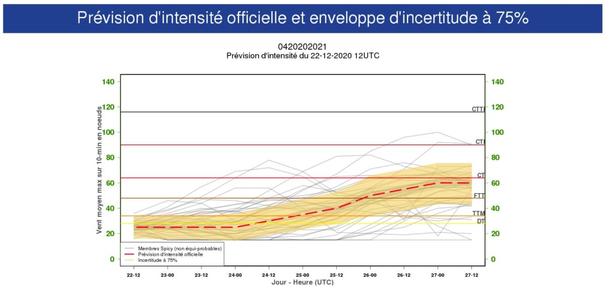 Prevision intensite chalane 22122020