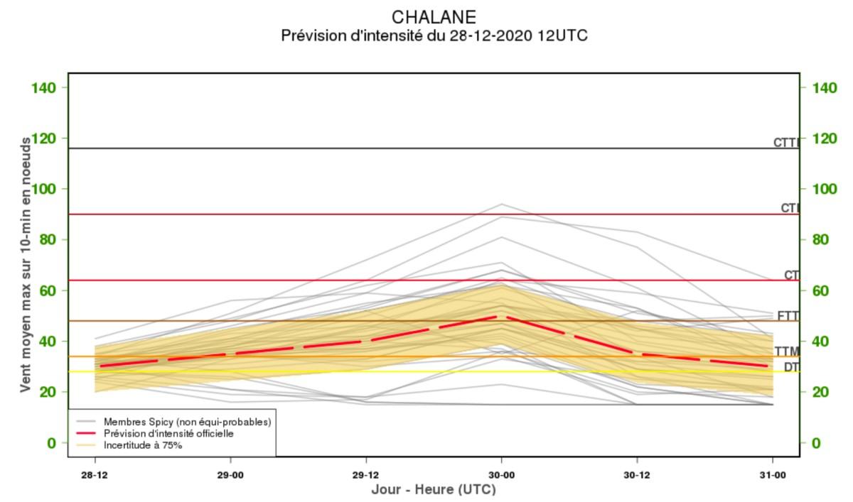 Prevision intensite chalane 28122020