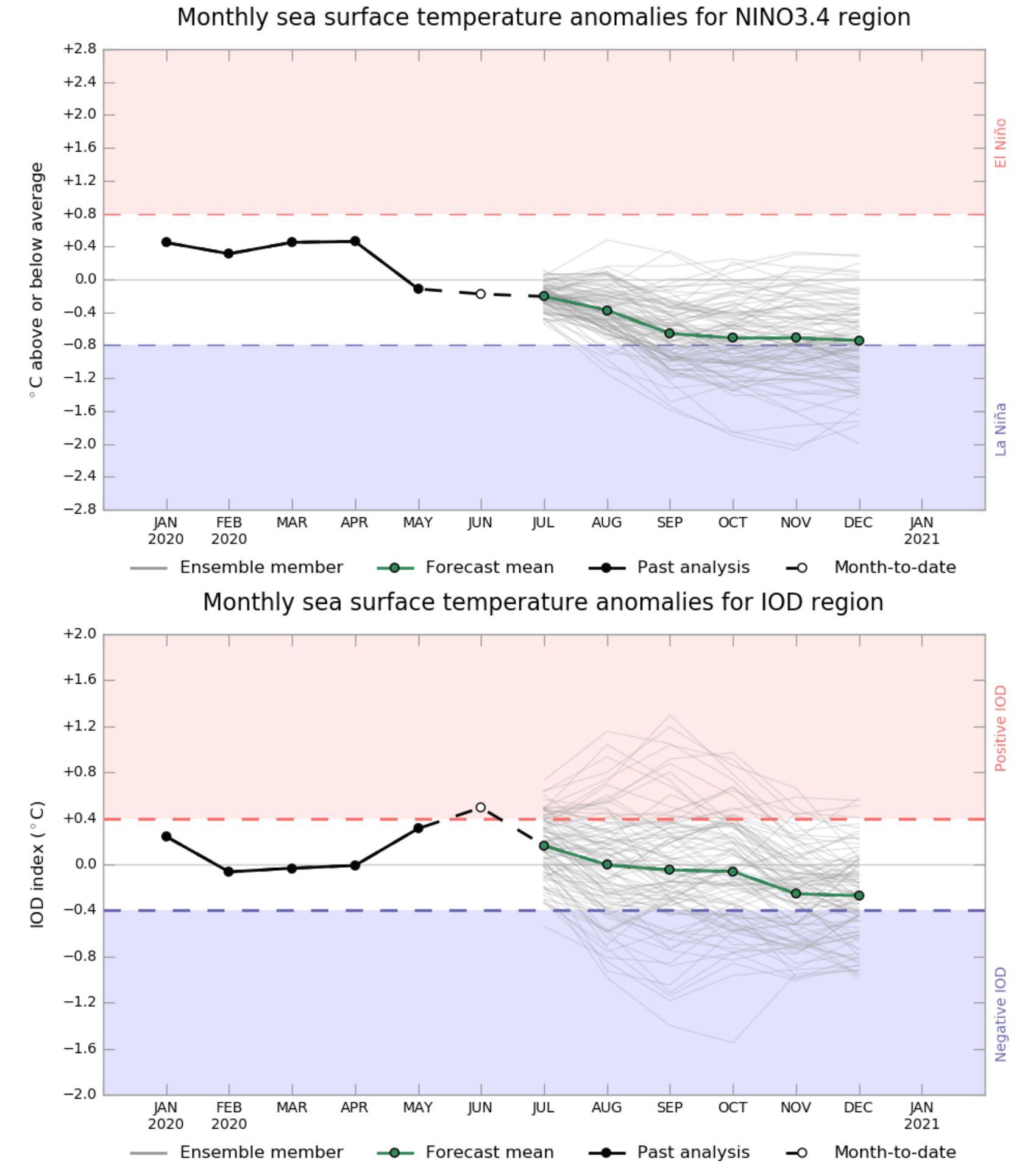 Prevision iod la nina 2020