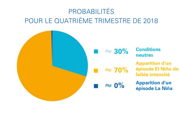 Probabilité de 70% d'avoir un épisode El Nino ©OMM