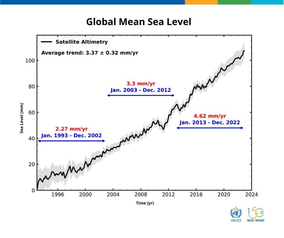 Evolution du niveau moyen mondial de la mer depuis 1993 - OMM