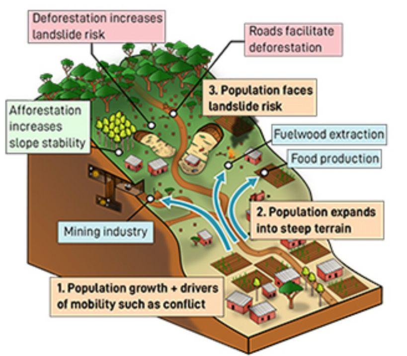 Relation entre activite humaine, déforestation et glissement de terrain