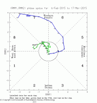 Evolution du MJO