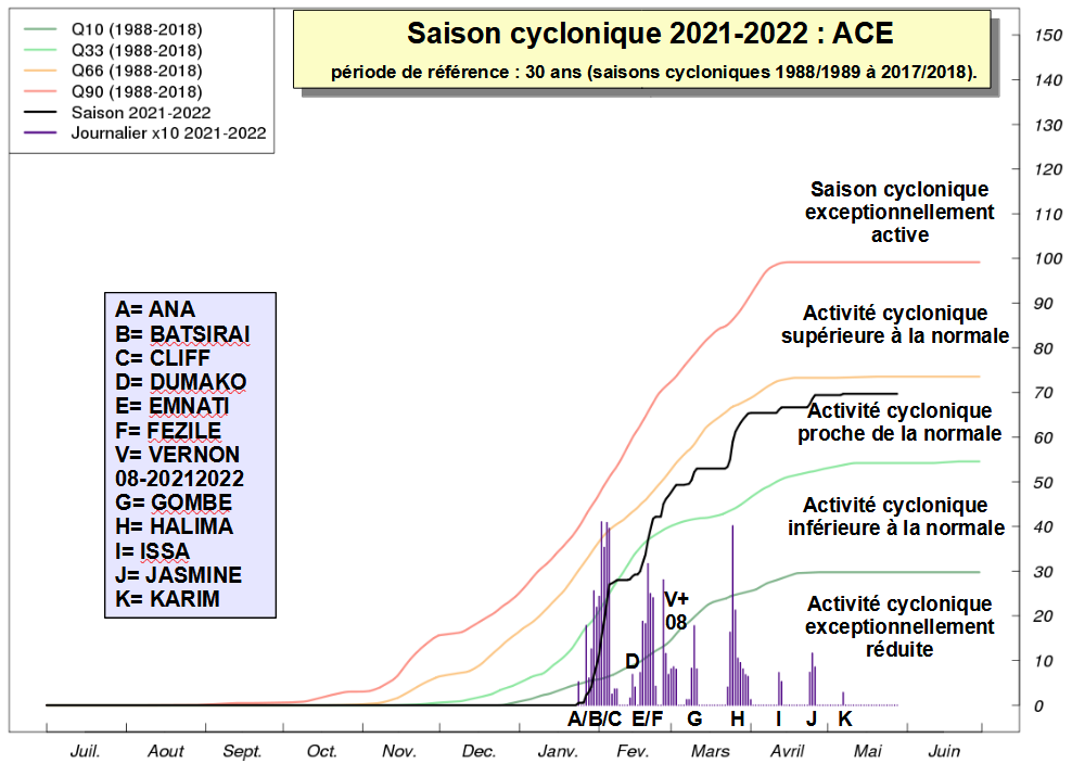 ace saison cyclonique 2021 2022