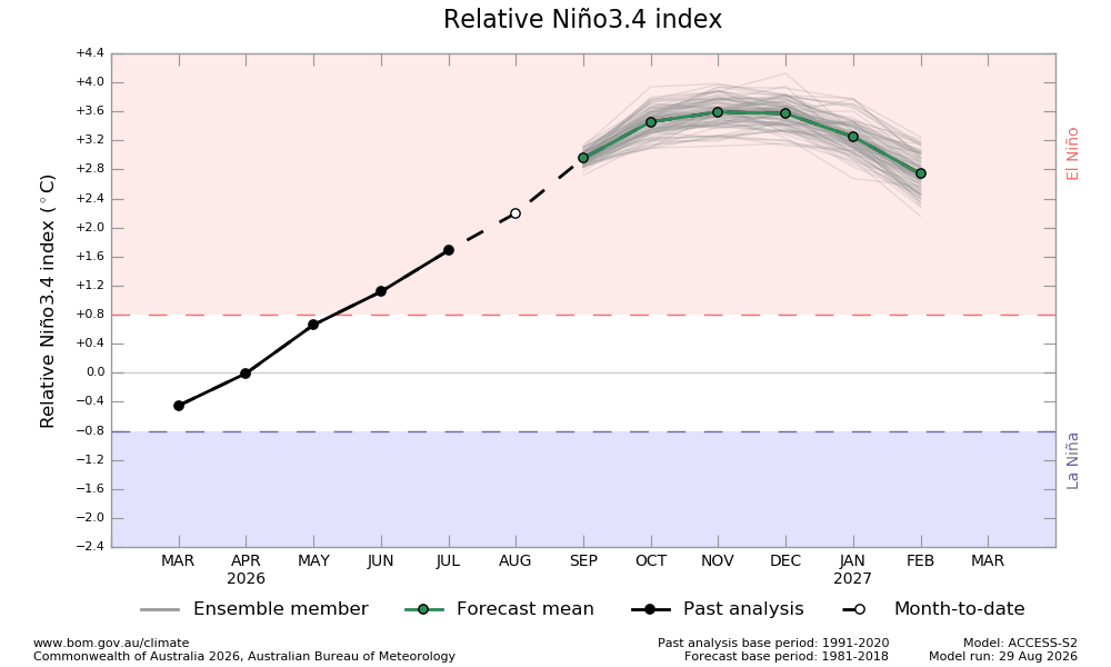 Episode El Nino 2026 fort à très fort