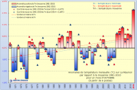Température Octobre