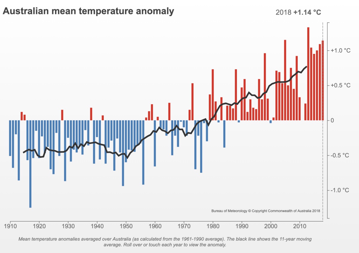 Anomalie de température en Australie par année