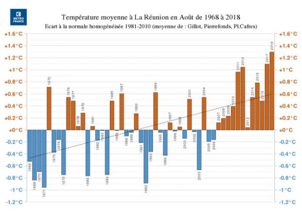 Temperature moyenne du mois d'août depuis 1968 ©Météo France