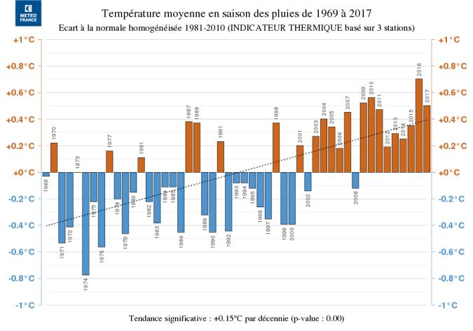 Température moyenne par saison (Météo France)