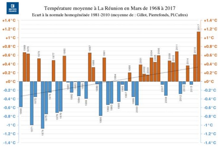 Mois de mars le plus chaud depuis 50 ans (Météo France)